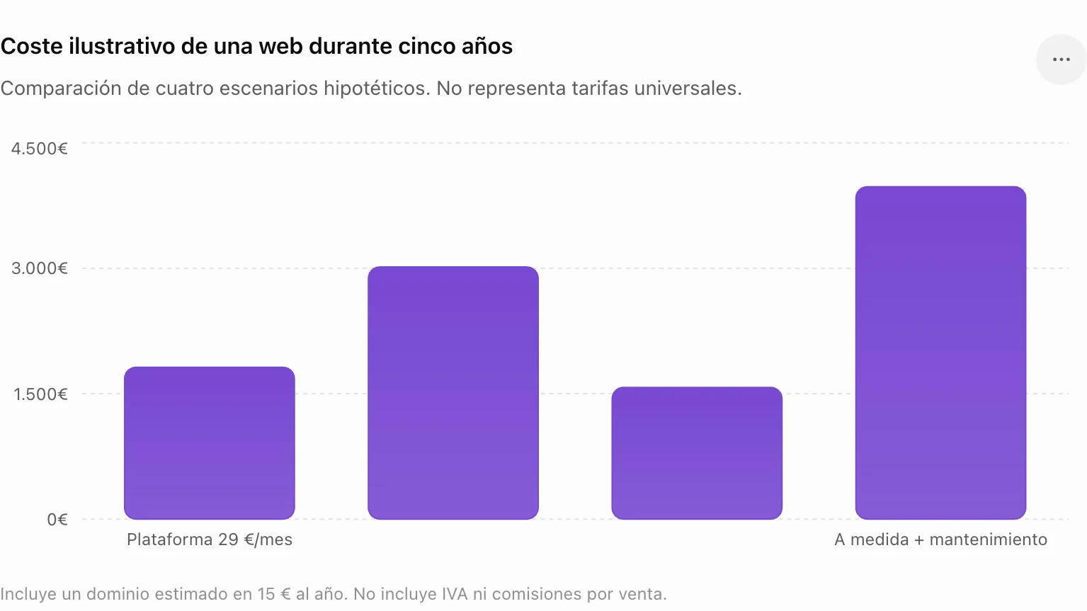 Comparación orientativa del coste acumulado de distintos modelos de página web durante cinco años, inlcuyendo dominio estimado y sin IVA ni comisiones por venta. || align=center size=normal Imagen del artículo: Cuánto cuesta una web para un negocio pequeño en 2026 (guía sin humo)