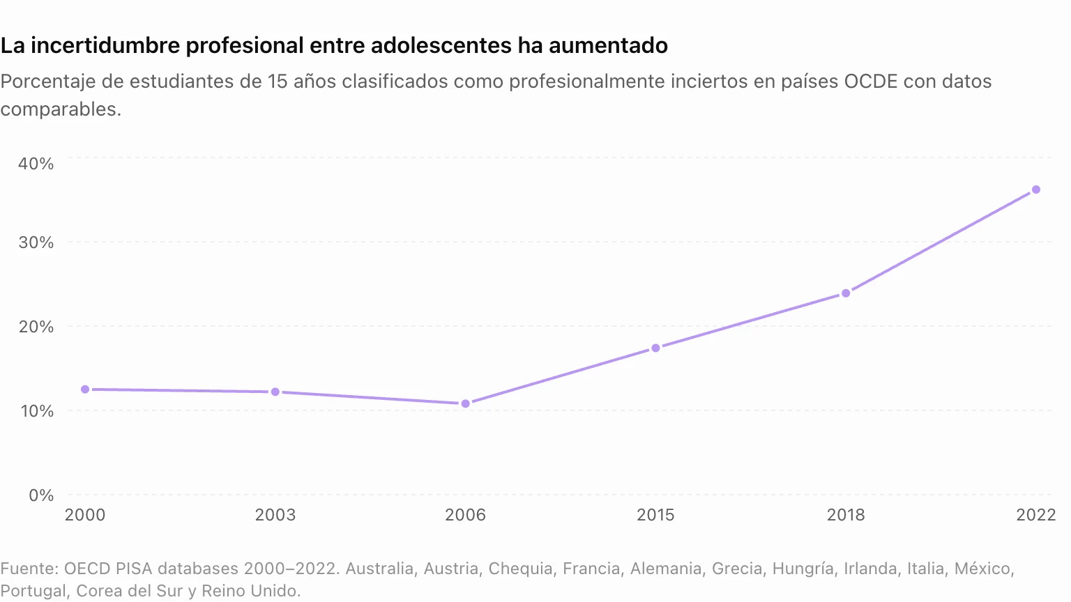 Gráfico de líneas: el porcentaje de estudiantes de 15 años con incertidumbre profesional en países OCDE con datos comparables pasa de alrededor del 12 % en 2000 a cerca del 36 % en 2022, según PISA.